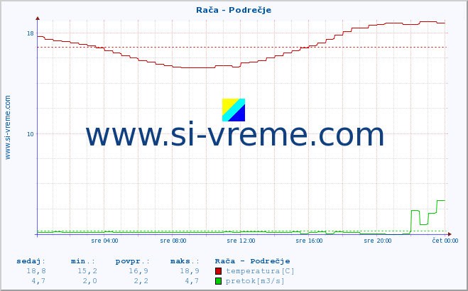 POVPREČJE :: Rača - Podrečje :: temperatura | pretok | višina :: zadnji dan / 5 minut.