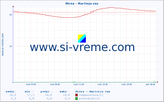 POVPREČJE :: Mirna - Martinja vas :: temperatura | pretok | višina :: zadnji dan / 5 minut.