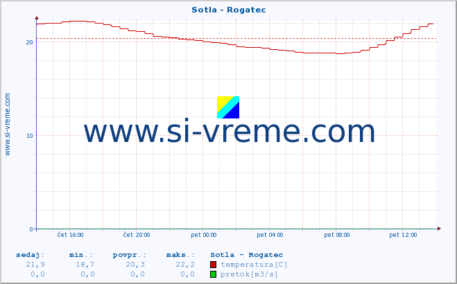 POVPREČJE :: Sotla - Rogatec :: temperatura | pretok | višina :: zadnji dan / 5 minut.