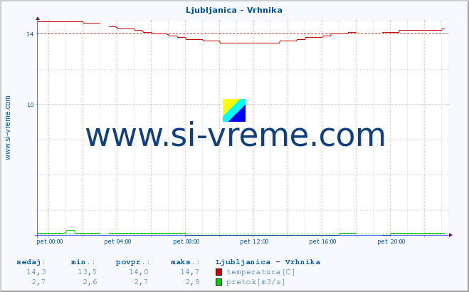 POVPREČJE :: Ljubljanica - Vrhnika :: temperatura | pretok | višina :: zadnji dan / 5 minut.