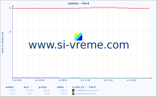 POVPREČJE :: Ljubija - Verd :: temperatura | pretok | višina :: zadnji dan / 5 minut.