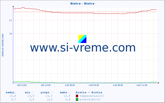 POVPREČJE :: Bistra - Bistra :: temperatura | pretok | višina :: zadnji dan / 5 minut.