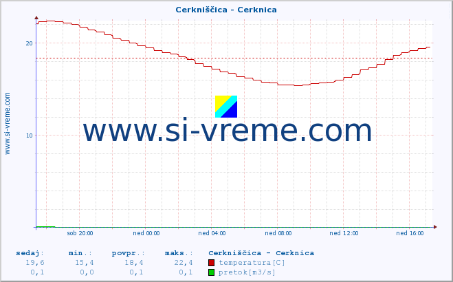 POVPREČJE :: Cerkniščica - Cerknica :: temperatura | pretok | višina :: zadnji dan / 5 minut.