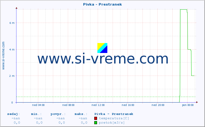 POVPREČJE :: Pivka - Prestranek :: temperatura | pretok | višina :: zadnji dan / 5 minut.