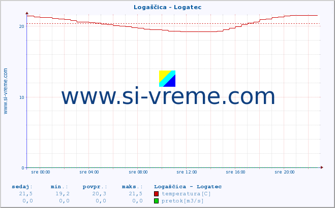 POVPREČJE :: Logaščica - Logatec :: temperatura | pretok | višina :: zadnji dan / 5 minut.