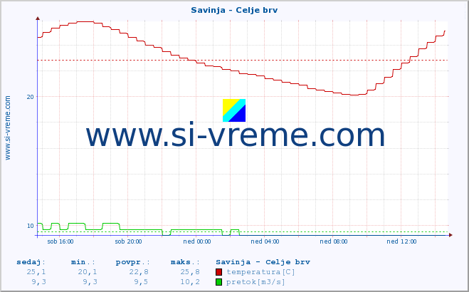 POVPREČJE :: Savinja - Celje brv :: temperatura | pretok | višina :: zadnji dan / 5 minut.