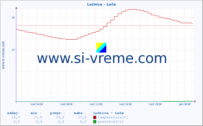 POVPREČJE :: Lučnica - Luče :: temperatura | pretok | višina :: zadnji dan / 5 minut.