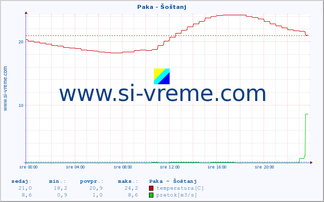 POVPREČJE :: Paka - Šoštanj :: temperatura | pretok | višina :: zadnji dan / 5 minut.