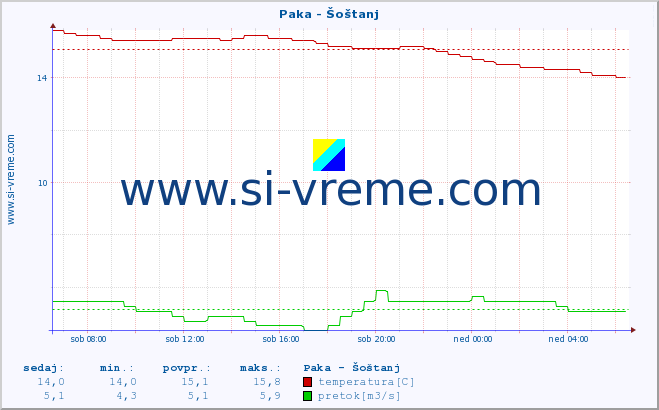 POVPREČJE :: Paka - Šoštanj :: temperatura | pretok | višina :: zadnji dan / 5 minut.