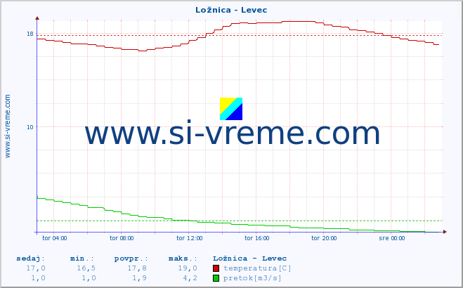 POVPREČJE :: Ložnica - Levec :: temperatura | pretok | višina :: zadnji dan / 5 minut.