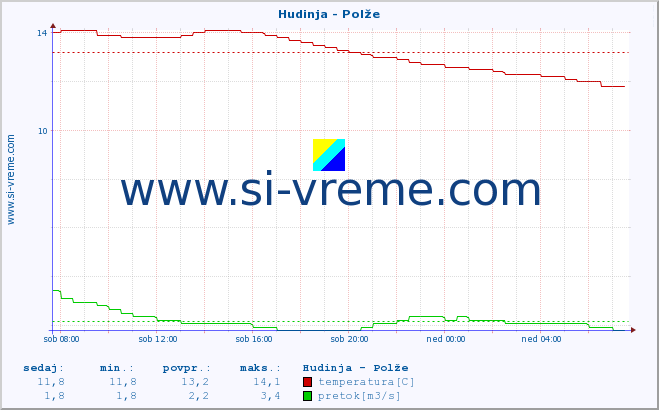 POVPREČJE :: Hudinja - Polže :: temperatura | pretok | višina :: zadnji dan / 5 minut.