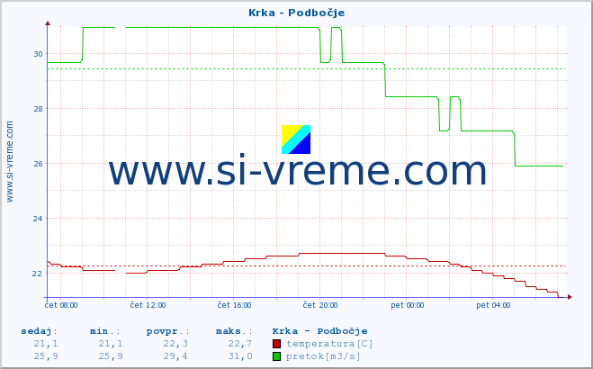 POVPREČJE :: Krka - Podbočje :: temperatura | pretok | višina :: zadnji dan / 5 minut.