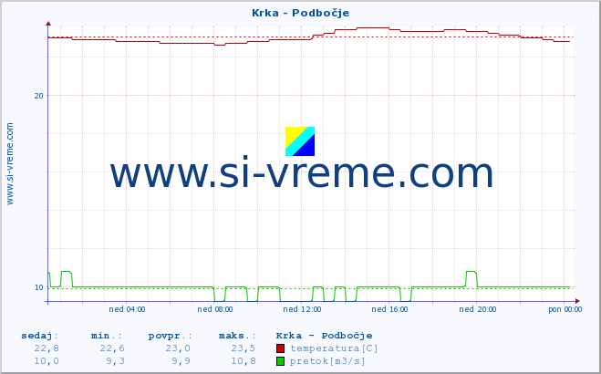 POVPREČJE :: Krka - Podbočje :: temperatura | pretok | višina :: zadnji dan / 5 minut.