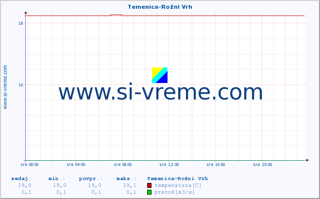 POVPREČJE :: Temenica-Rožni Vrh :: temperatura | pretok | višina :: zadnji dan / 5 minut.