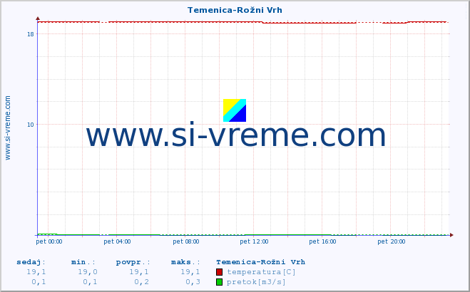 POVPREČJE :: Temenica-Rožni Vrh :: temperatura | pretok | višina :: zadnji dan / 5 minut.