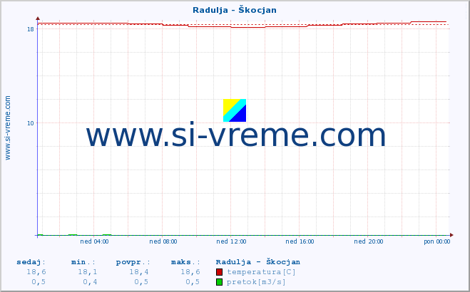 POVPREČJE :: Radulja - Škocjan :: temperatura | pretok | višina :: zadnji dan / 5 minut.