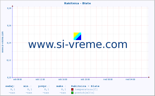 POVPREČJE :: Rakitnica - Blate :: temperatura | pretok | višina :: zadnji dan / 5 minut.