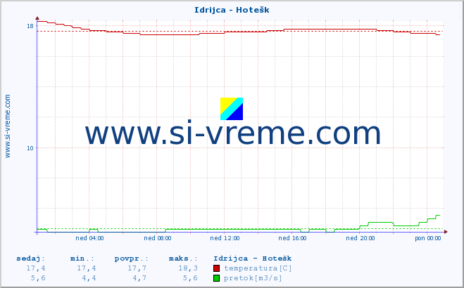 POVPREČJE :: Idrijca - Hotešk :: temperatura | pretok | višina :: zadnji dan / 5 minut.