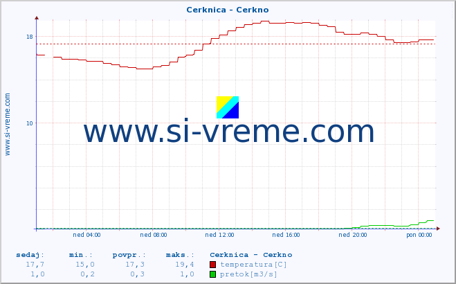 POVPREČJE :: Cerknica - Cerkno :: temperatura | pretok | višina :: zadnji dan / 5 minut.