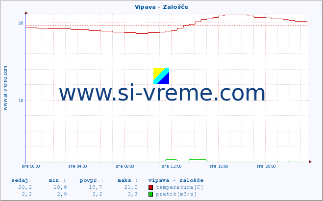 POVPREČJE :: Vipava - Zalošče :: temperatura | pretok | višina :: zadnji dan / 5 minut.