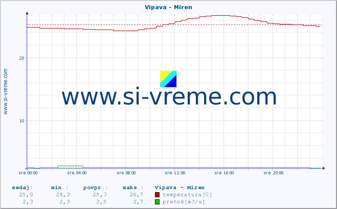 POVPREČJE :: Vipava - Miren :: temperatura | pretok | višina :: zadnji dan / 5 minut.