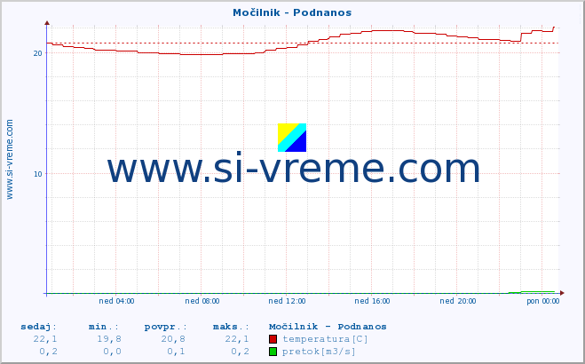 POVPREČJE :: Močilnik - Podnanos :: temperatura | pretok | višina :: zadnji dan / 5 minut.