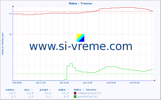 POVPREČJE :: Reka - Trnovo :: temperatura | pretok | višina :: zadnji dan / 5 minut.