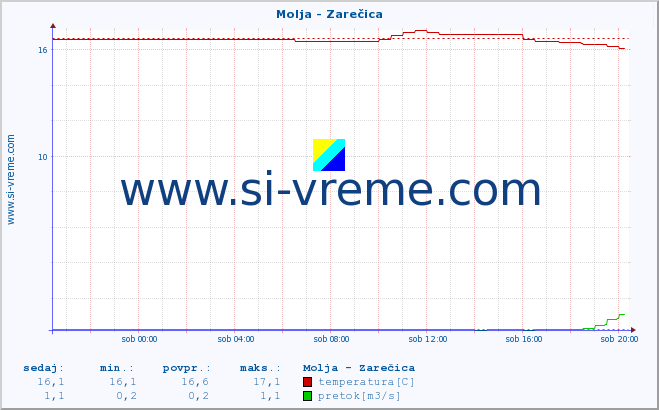 POVPREČJE :: Molja - Zarečica :: temperatura | pretok | višina :: zadnji dan / 5 minut.