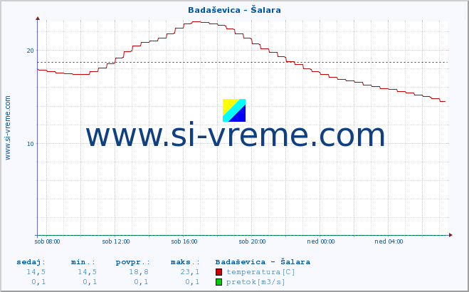 POVPREČJE :: Badaševica - Šalara :: temperatura | pretok | višina :: zadnji dan / 5 minut.