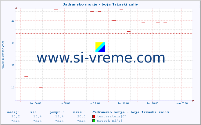 POVPREČJE :: Jadransko morje - boja Tržaski zaliv :: temperatura | pretok | višina :: zadnji dan / 5 minut.