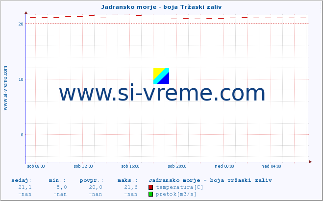 POVPREČJE :: Jadransko morje - boja Tržaski zaliv :: temperatura | pretok | višina :: zadnji dan / 5 minut.