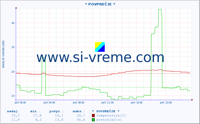 POVPREČJE :: * POVPREČJE * :: temperatura | pretok | višina :: zadnji dan / 5 minut.