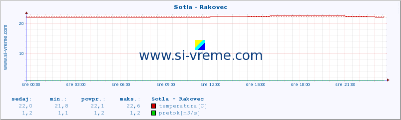 POVPREČJE :: Sotla - Rakovec :: temperatura | pretok | višina :: zadnji dan / 5 minut.