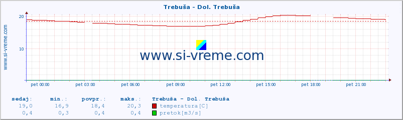 POVPREČJE :: Trebuša - Dol. Trebuša :: temperatura | pretok | višina :: zadnji dan / 5 minut.