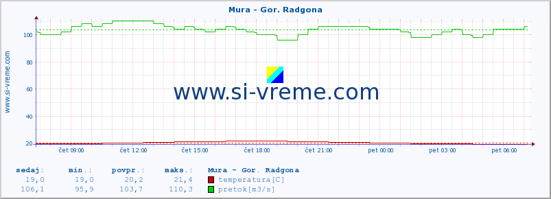 POVPREČJE :: Mura - Gor. Radgona :: temperatura | pretok | višina :: zadnji dan / 5 minut.