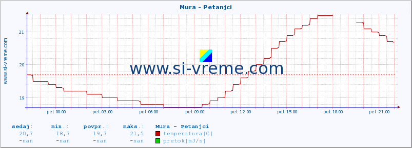 POVPREČJE :: Mura - Petanjci :: temperatura | pretok | višina :: zadnji dan / 5 minut.