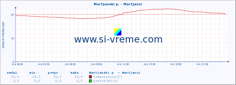 POVPREČJE :: Martjanski p. - Martjanci :: temperatura | pretok | višina :: zadnji dan / 5 minut.