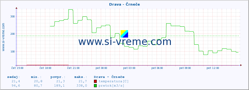 POVPREČJE :: Drava - Črneče :: temperatura | pretok | višina :: zadnji dan / 5 minut.