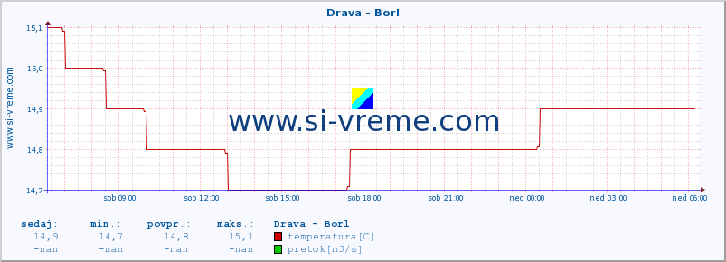 POVPREČJE :: Drava - Borl :: temperatura | pretok | višina :: zadnji dan / 5 minut.