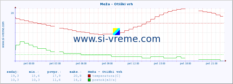 POVPREČJE :: Meža - Otiški vrh :: temperatura | pretok | višina :: zadnji dan / 5 minut.