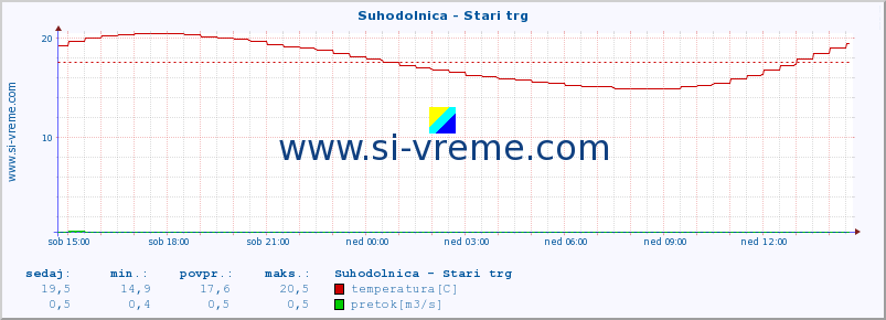 POVPREČJE :: Suhodolnica - Stari trg :: temperatura | pretok | višina :: zadnji dan / 5 minut.