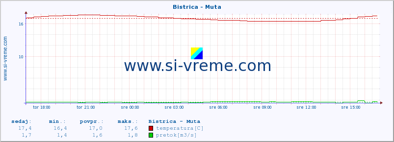 POVPREČJE :: Bistrica - Muta :: temperatura | pretok | višina :: zadnji dan / 5 minut.