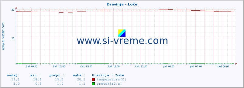 POVPREČJE :: Dravinja - Loče :: temperatura | pretok | višina :: zadnji dan / 5 minut.