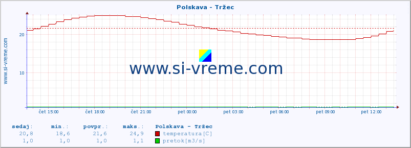 POVPREČJE :: Polskava - Tržec :: temperatura | pretok | višina :: zadnji dan / 5 minut.