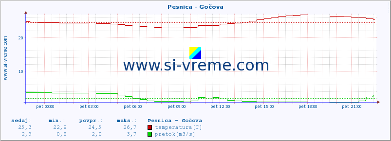 POVPREČJE :: Pesnica - Gočova :: temperatura | pretok | višina :: zadnji dan / 5 minut.