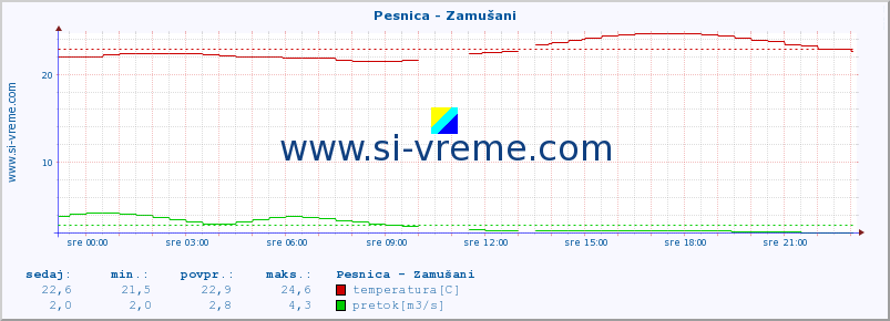 POVPREČJE :: Pesnica - Zamušani :: temperatura | pretok | višina :: zadnji dan / 5 minut.