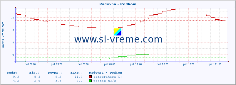 POVPREČJE :: Radovna - Podhom :: temperatura | pretok | višina :: zadnji dan / 5 minut.