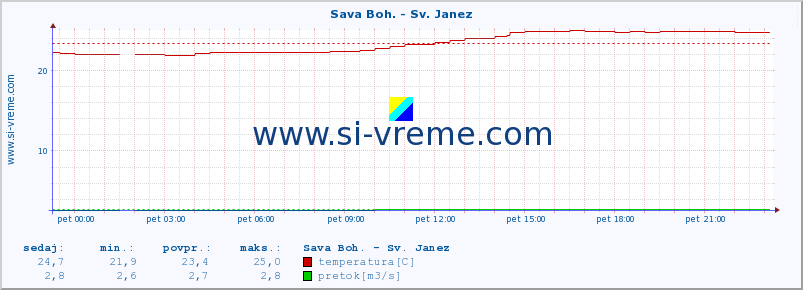 POVPREČJE :: Sava Boh. - Sv. Janez :: temperatura | pretok | višina :: zadnji dan / 5 minut.