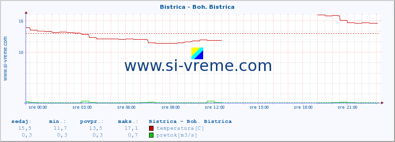 POVPREČJE :: Bistrica - Boh. Bistrica :: temperatura | pretok | višina :: zadnji dan / 5 minut.