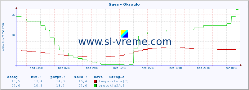 POVPREČJE :: Sava - Okroglo :: temperatura | pretok | višina :: zadnji dan / 5 minut.